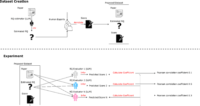 Figure 1 for A Dataset for Evaluating LLM-based Evaluation Functions for Research Question Extraction Task