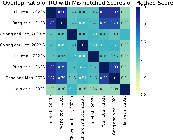 Figure 4 for A Dataset for Evaluating LLM-based Evaluation Functions for Research Question Extraction Task