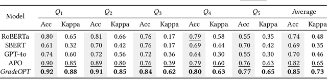 Figure 3 for A LLM-Powered Automatic Grading Framework with Human-Level Guidelines Optimization