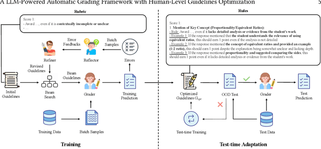 Figure 1 for A LLM-Powered Automatic Grading Framework with Human-Level Guidelines Optimization