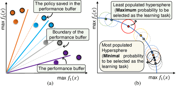 Figure 4 for Aerial Reliable Collaborative Communications for Terrestrial Mobile Users via Evolutionary Multi-Objective Deep Reinforcement Learning