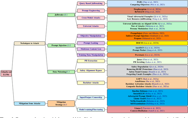 Figure 1 for Breaking Down the Defenses: A Comparative Survey of Attacks on Large Language Models