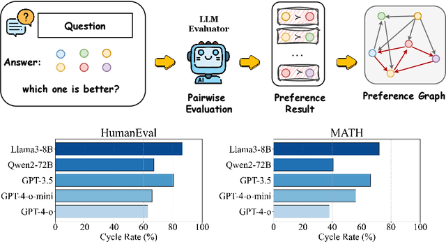 Figure 1 for Language Model Preference Evaluation with Multiple Weak Evaluators