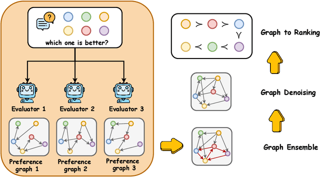 Figure 3 for Language Model Preference Evaluation with Multiple Weak Evaluators