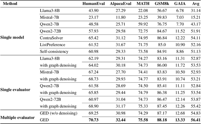 Figure 2 for Language Model Preference Evaluation with Multiple Weak Evaluators