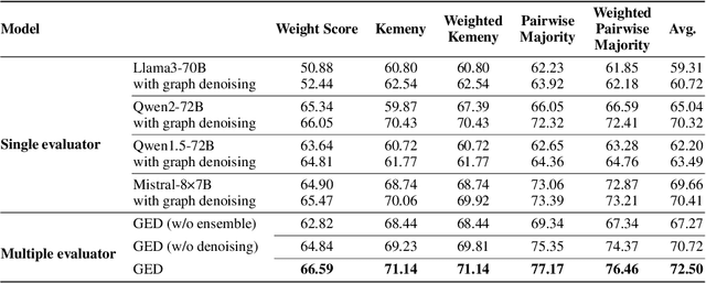 Figure 4 for Language Model Preference Evaluation with Multiple Weak Evaluators