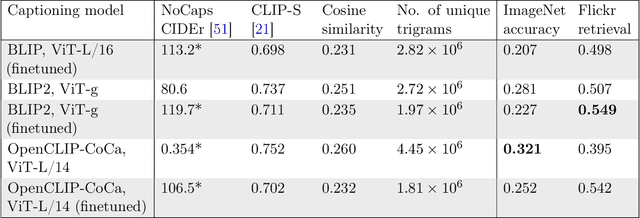 Figure 2 for Improving Multimodal Datasets with Image Captioning