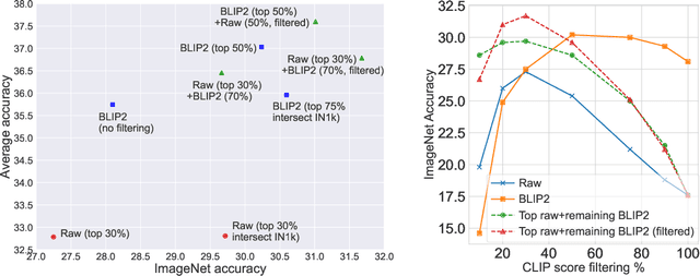 Figure 3 for Improving Multimodal Datasets with Image Captioning