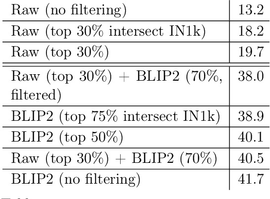 Figure 4 for Improving Multimodal Datasets with Image Captioning