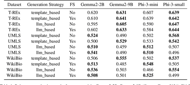 Figure 2 for SelfPrompt: Autonomously Evaluating LLM Robustness via Domain-Constrained Knowledge Guidelines and Refined Adversarial Prompts