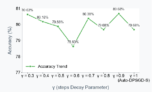 Figure 4 for Steps Adaptive Decay DPSGD: Enhancing Performance on Imbalanced Datasets with Differential Privacy with HAM10000