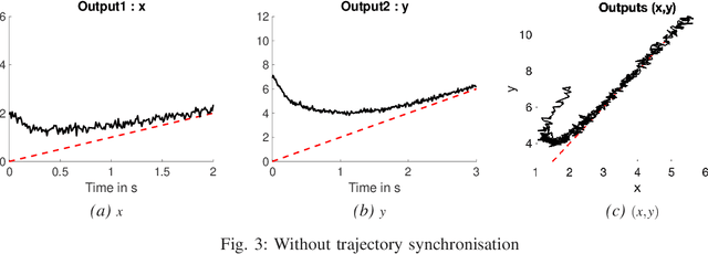 Figure 3 for Avoidance of an unexpected obstacle without reinforcement learning: Why not using advanced control-theoretic tools?