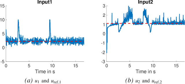 Figure 4 for Avoidance of an unexpected obstacle without reinforcement learning: Why not using advanced control-theoretic tools?