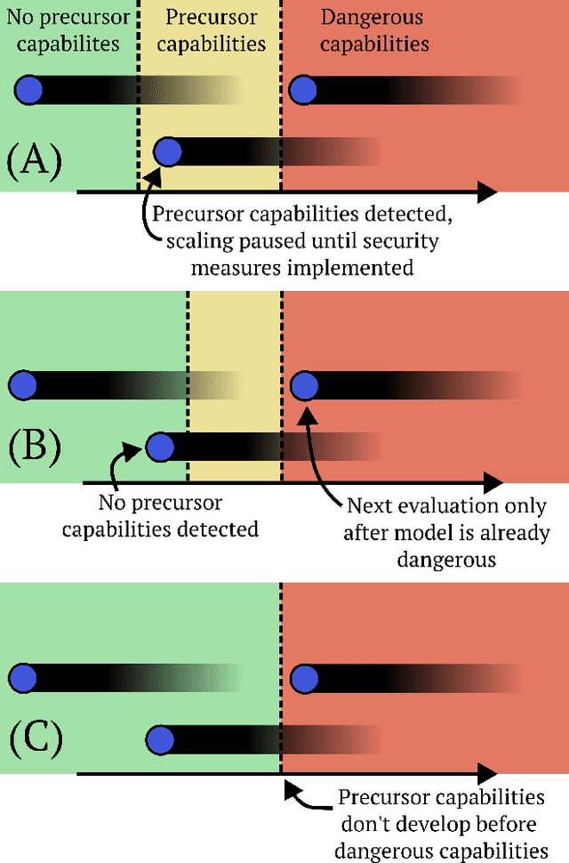 Figure 2 for What AI evaluations for preventing catastrophic risks can and cannot do