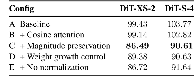 Figure 2 for Exploring Magnitude Preservation and Rotation Modulation in Diffusion Transformers