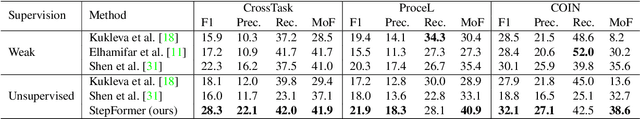 Figure 2 for StepFormer: Self-supervised Step Discovery and Localization in Instructional Videos