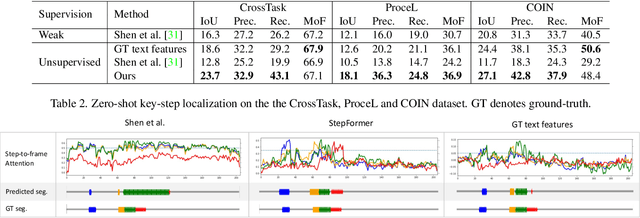 Figure 4 for StepFormer: Self-supervised Step Discovery and Localization in Instructional Videos