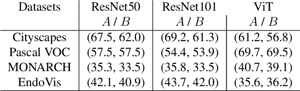 Figure 4 for Active Learning with Context Sampling and One-vs-Rest Entropy for Semantic Segmentation