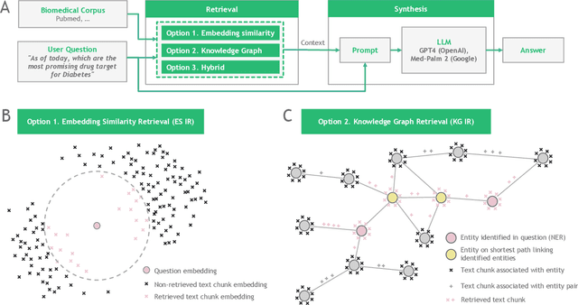 Figure 1 for Graph-Based Retriever Captures the Long Tail of Biomedical Knowledge