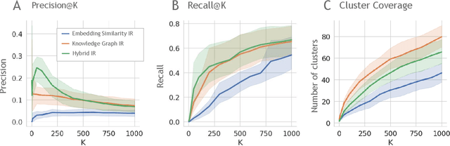 Figure 4 for Graph-Based Retriever Captures the Long Tail of Biomedical Knowledge