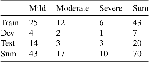 Figure 1 for Findings of the 2024 Mandarin Stuttering Event Detection and Automatic Speech Recognition Challenge