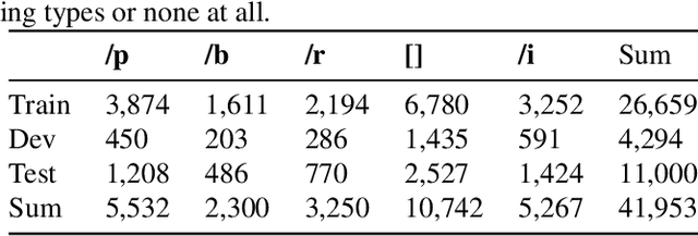 Figure 3 for Findings of the 2024 Mandarin Stuttering Event Detection and Automatic Speech Recognition Challenge