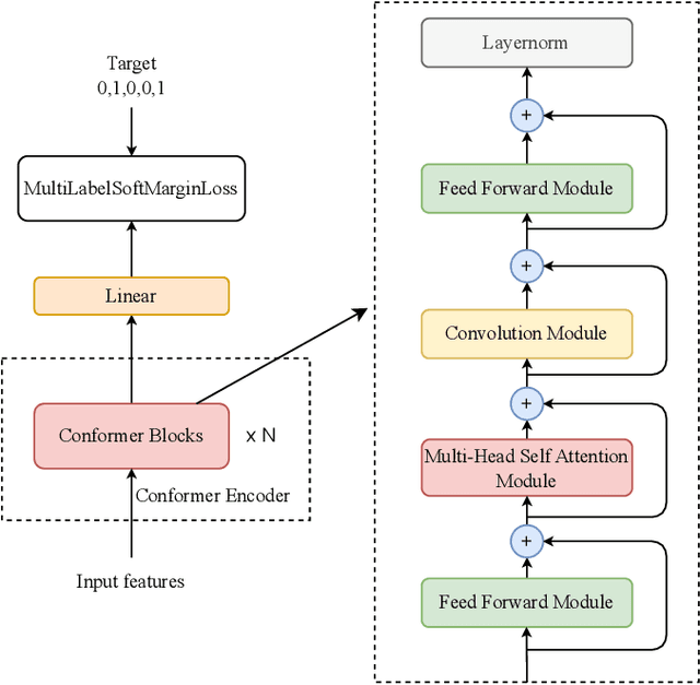 Figure 2 for Findings of the 2024 Mandarin Stuttering Event Detection and Automatic Speech Recognition Challenge