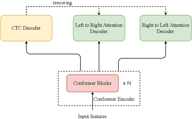 Figure 4 for Findings of the 2024 Mandarin Stuttering Event Detection and Automatic Speech Recognition Challenge