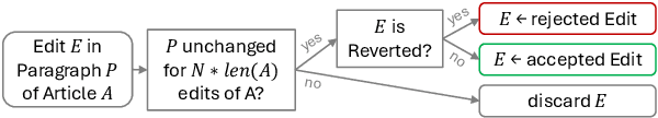 Figure 3 for HelloFresh: LLM Evaluations on Streams of Real-World Human Editorial Actions across X Community Notes and Wikipedia edits