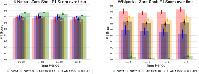 Figure 4 for HelloFresh: LLM Evaluations on Streams of Real-World Human Editorial Actions across X Community Notes and Wikipedia edits