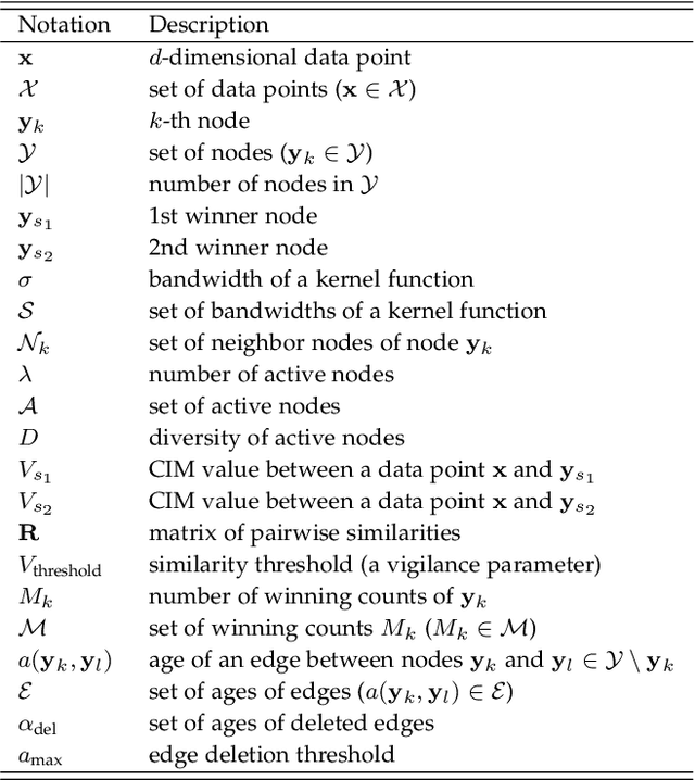 Figure 1 for A Parameter-free Adaptive Resonance Theory-based Topological Clustering Algorithm Capable of Continual Learning