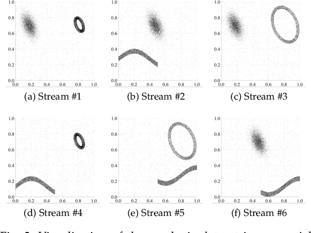 Figure 4 for A Parameter-free Adaptive Resonance Theory-based Topological Clustering Algorithm Capable of Continual Learning