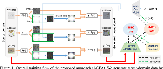 Figure 1 for Domain Generalisation via Domain Adaptation: An Adversarial Fourier Amplitude Approach