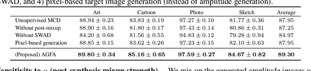 Figure 4 for Domain Generalisation via Domain Adaptation: An Adversarial Fourier Amplitude Approach