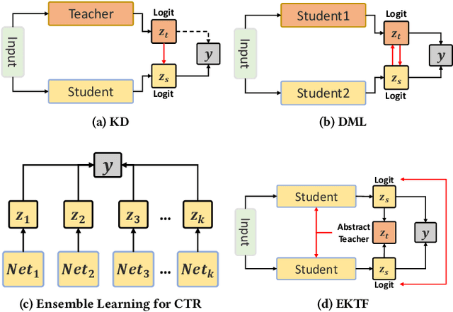 Figure 1 for Ensemble Learning via Knowledge Transfer for CTR Prediction