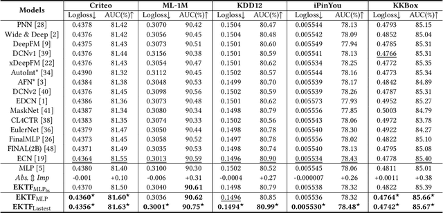 Figure 4 for Ensemble Learning via Knowledge Transfer for CTR Prediction