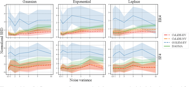 Figure 1 for CoLiDE: Concomitant Linear DAG Estimation