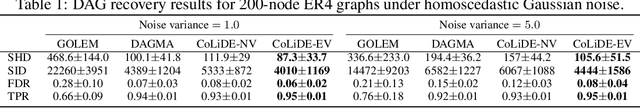 Figure 2 for CoLiDE: Concomitant Linear DAG Estimation