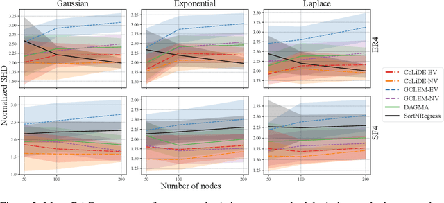 Figure 3 for CoLiDE: Concomitant Linear DAG Estimation