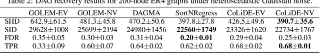 Figure 4 for CoLiDE: Concomitant Linear DAG Estimation