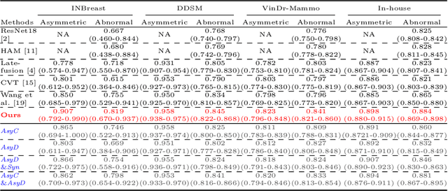 Figure 2 for DisAsymNet: Disentanglement of Asymmetrical Abnormality on Bilateral Mammograms using Self-adversarial Learning