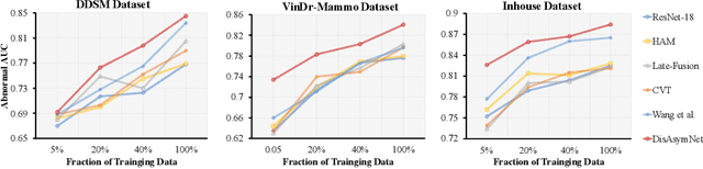 Figure 3 for DisAsymNet: Disentanglement of Asymmetrical Abnormality on Bilateral Mammograms using Self-adversarial Learning