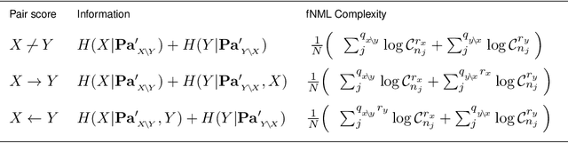 Figure 4 for An efficient search-and-score algorithm for ancestral graphs using multivariate information scores