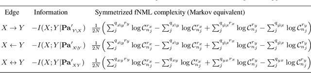 Figure 2 for An efficient search-and-score algorithm for ancestral graphs using multivariate information scores
