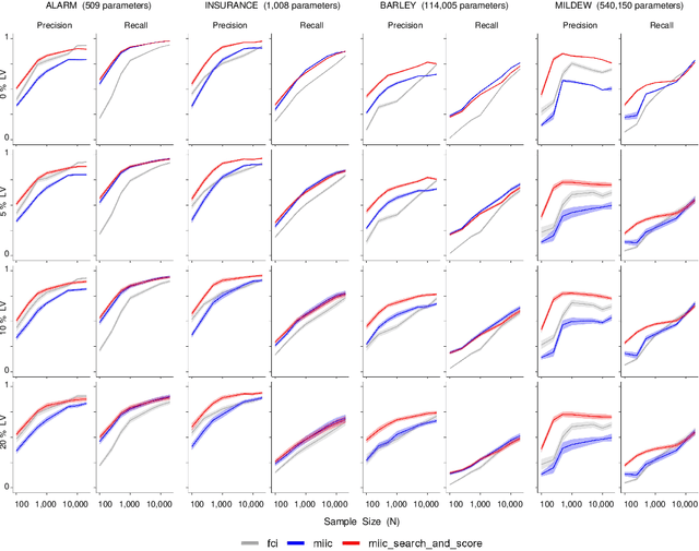 Figure 3 for An efficient search-and-score algorithm for ancestral graphs using multivariate information scores