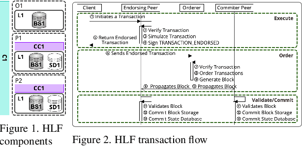Figure 1 for Prediction of Permissioned Blockchain Performance for Resource Scaling Configurations