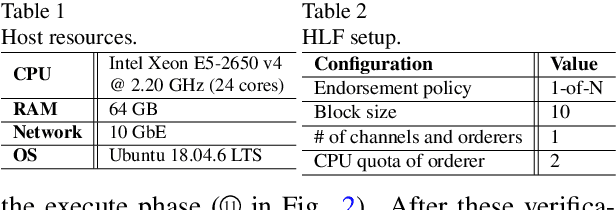 Figure 2 for Prediction of Permissioned Blockchain Performance for Resource Scaling Configurations