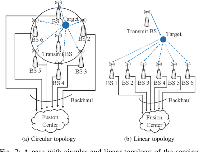 Figure 2 for Design and Optimization of Cooperative Sensing With Limited Backhaul Capacity