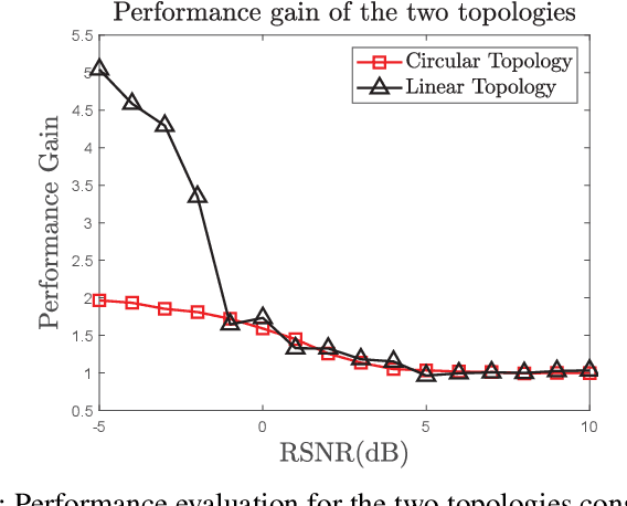 Figure 3 for Design and Optimization of Cooperative Sensing With Limited Backhaul Capacity