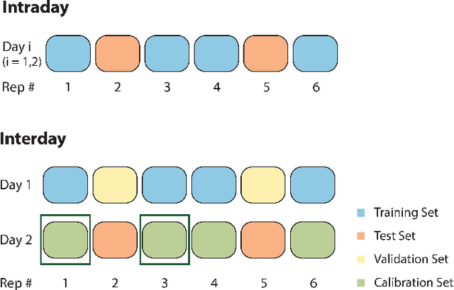 Figure 3 for ViT-MDHGR: Cross-day Reliability and Agility in Dynamic Hand Gesture Prediction via HD-sEMG Signal Decoding